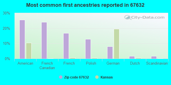 Most common first ancestries reported in 67632