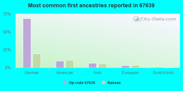 Most common first ancestries reported in 67639