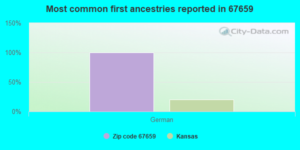 Most common first ancestries reported in 67659