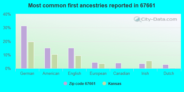 Most common first ancestries reported in 67661