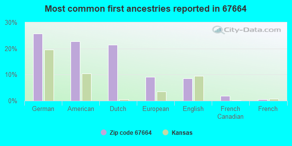 Most common first ancestries reported in 67664
