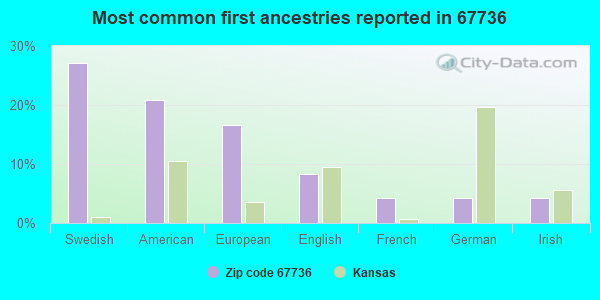 Most common first ancestries reported in 67736