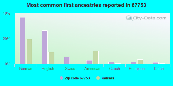 Most common first ancestries reported in 67753