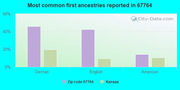 Most common first ancestries reported in 67764