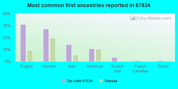 Most common first ancestries reported in 67834