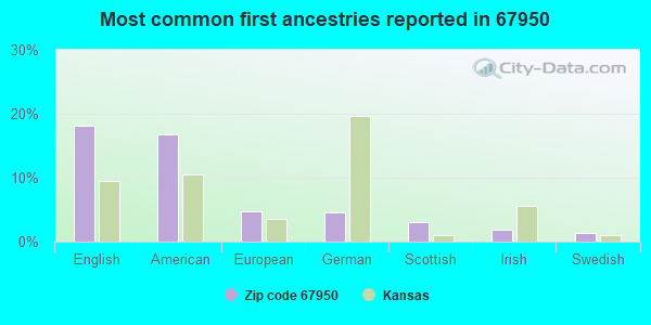 Most common first ancestries reported in 67950
