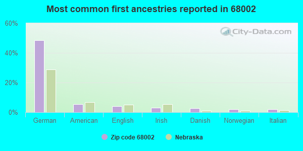 Most common first ancestries reported in 68002