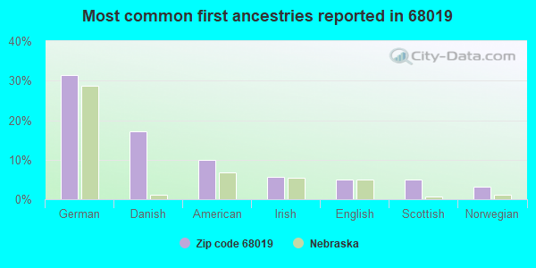 Most common first ancestries reported in 68019