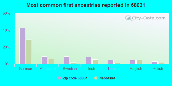 Most common first ancestries reported in 68031