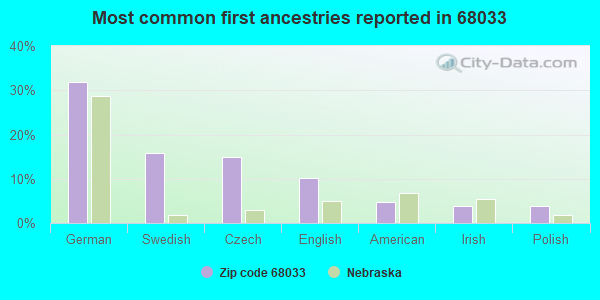 Most common first ancestries reported in 68033