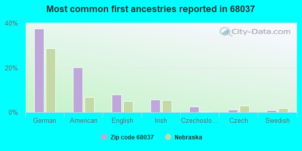 Most common first ancestries reported in 68037