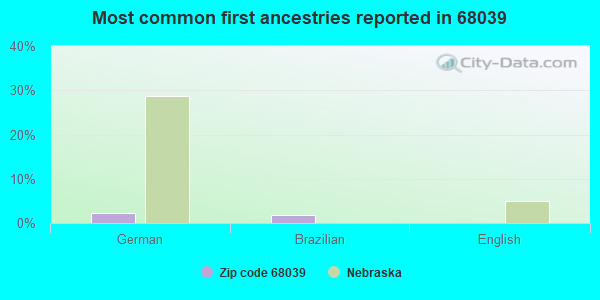 Most common first ancestries reported in 68039