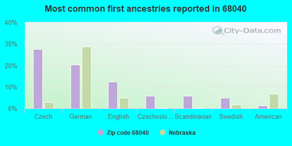 Most common first ancestries reported in 68040