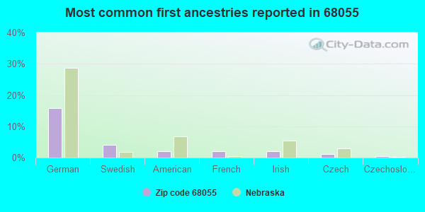 Most common first ancestries reported in 68055