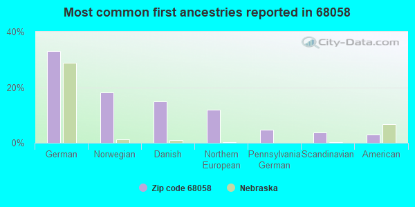Most common first ancestries reported in 68058