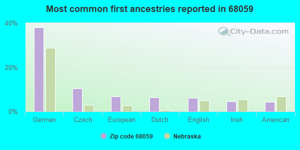 Most common first ancestries reported in 68059