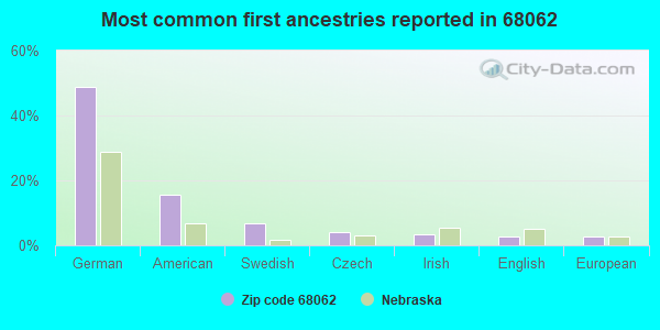 Most common first ancestries reported in 68062
