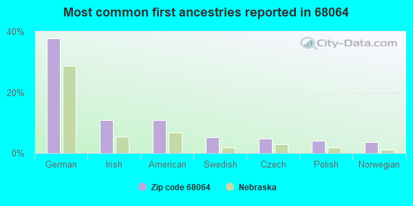 Most common first ancestries reported in 68064