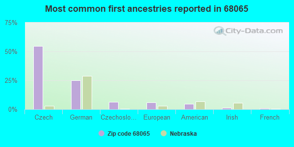 Most common first ancestries reported in 68065
