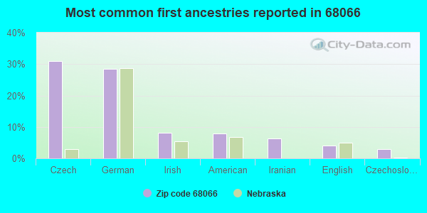 Most common first ancestries reported in 68066