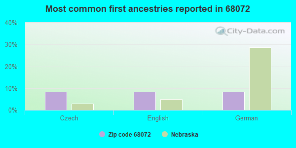 Most common first ancestries reported in 68072