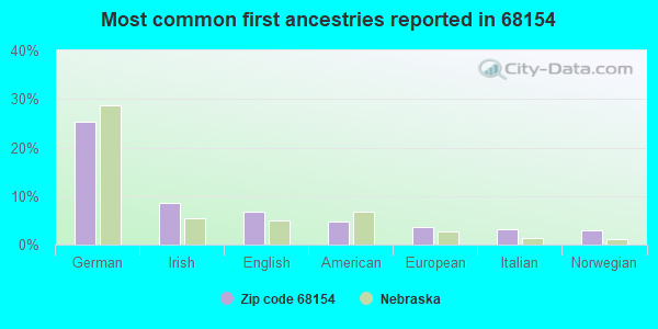 Most common first ancestries reported in 68154