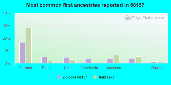 Most common first ancestries reported in 68157