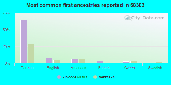 Most common first ancestries reported in 68303