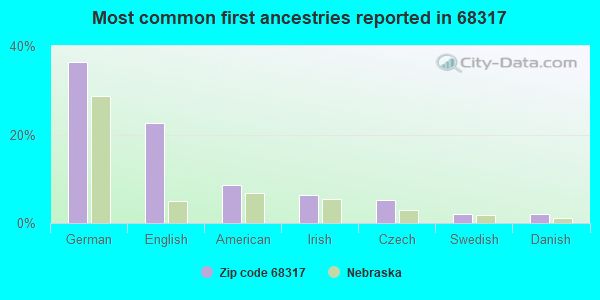 Most common first ancestries reported in 68317