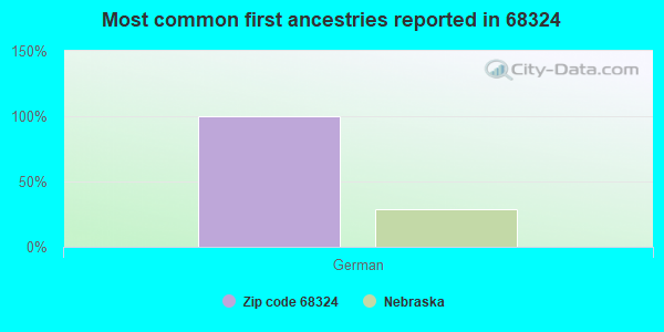 Most common first ancestries reported in 68324