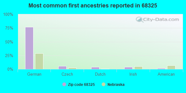 Most common first ancestries reported in 68325