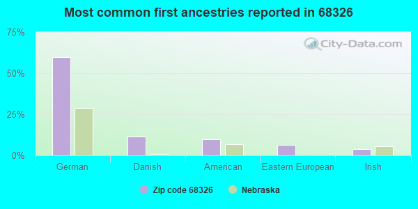 Most common first ancestries reported in 68326