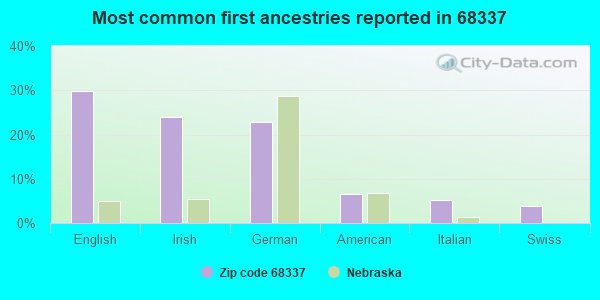 Most common first ancestries reported in 68337