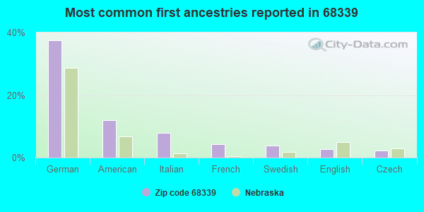 Most common first ancestries reported in 68339