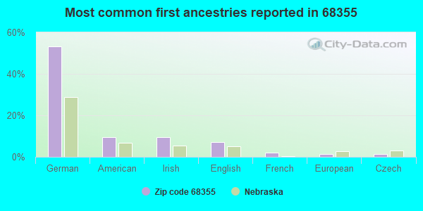 Most common first ancestries reported in 68355