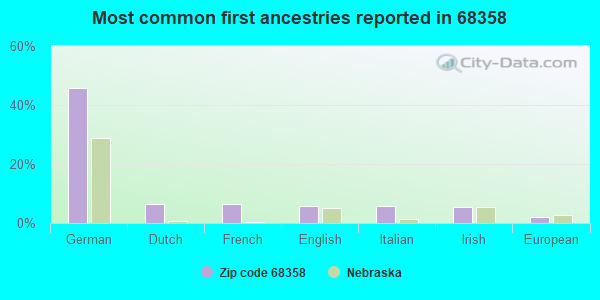 Most common first ancestries reported in 68358