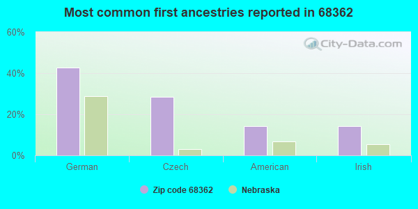 Most common first ancestries reported in 68362