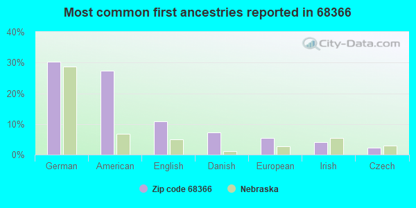 Most common first ancestries reported in 68366