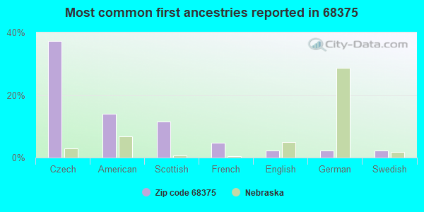 Most common first ancestries reported in 68375