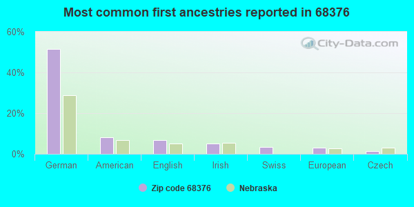 Most common first ancestries reported in 68376