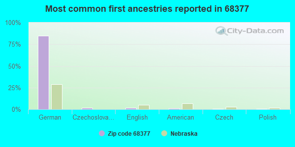 Most common first ancestries reported in 68377