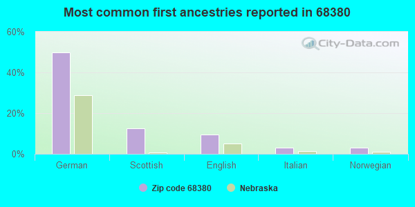 Most common first ancestries reported in 68380