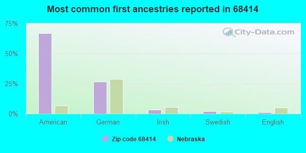 Most common first ancestries reported in 68414