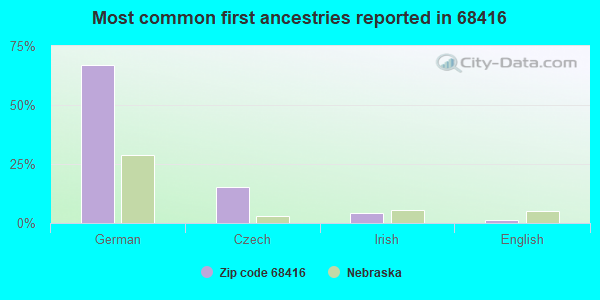 Most common first ancestries reported in 68416