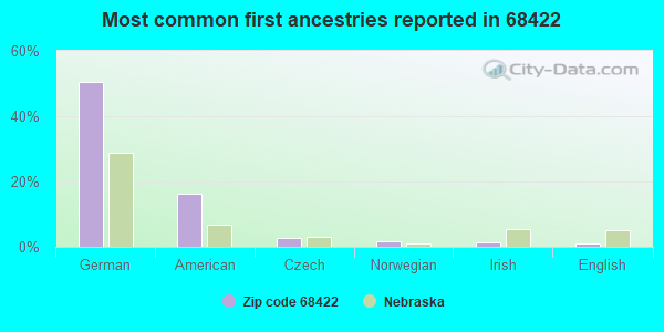 Most common first ancestries reported in 68422