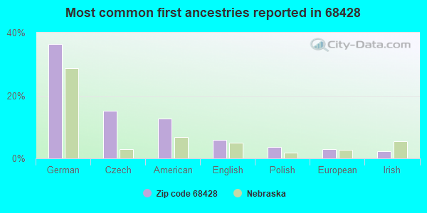 Most common first ancestries reported in 68428