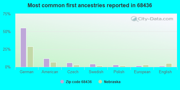 Most common first ancestries reported in 68436