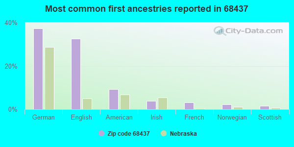 Most common first ancestries reported in 68437