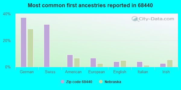 Most common first ancestries reported in 68440