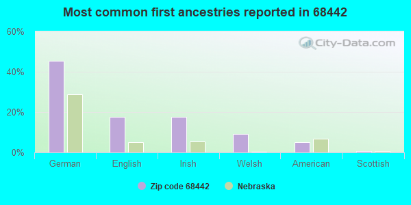 Most common first ancestries reported in 68442